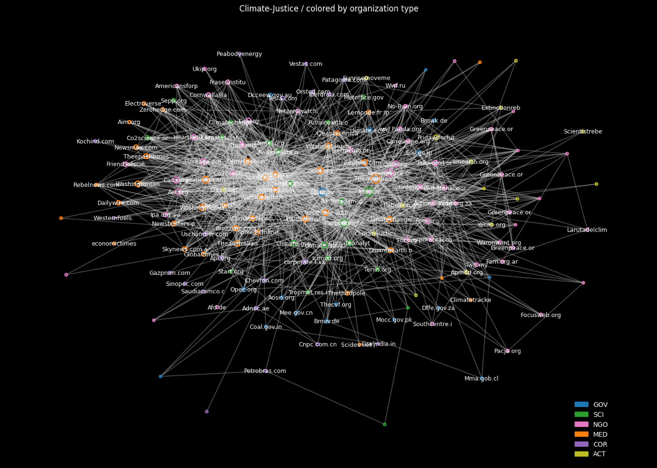 組織タイプ別ネットワーク図