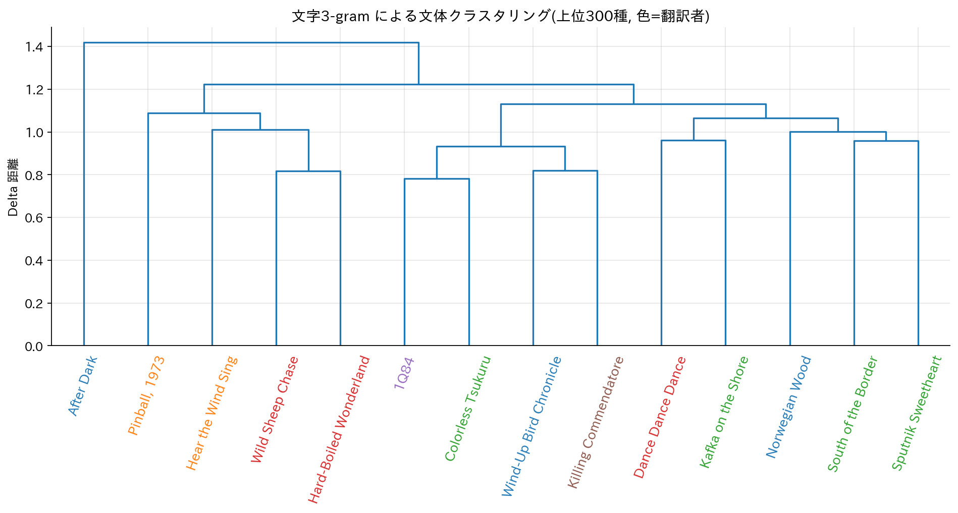 文字3-gram による文体クラスタリング