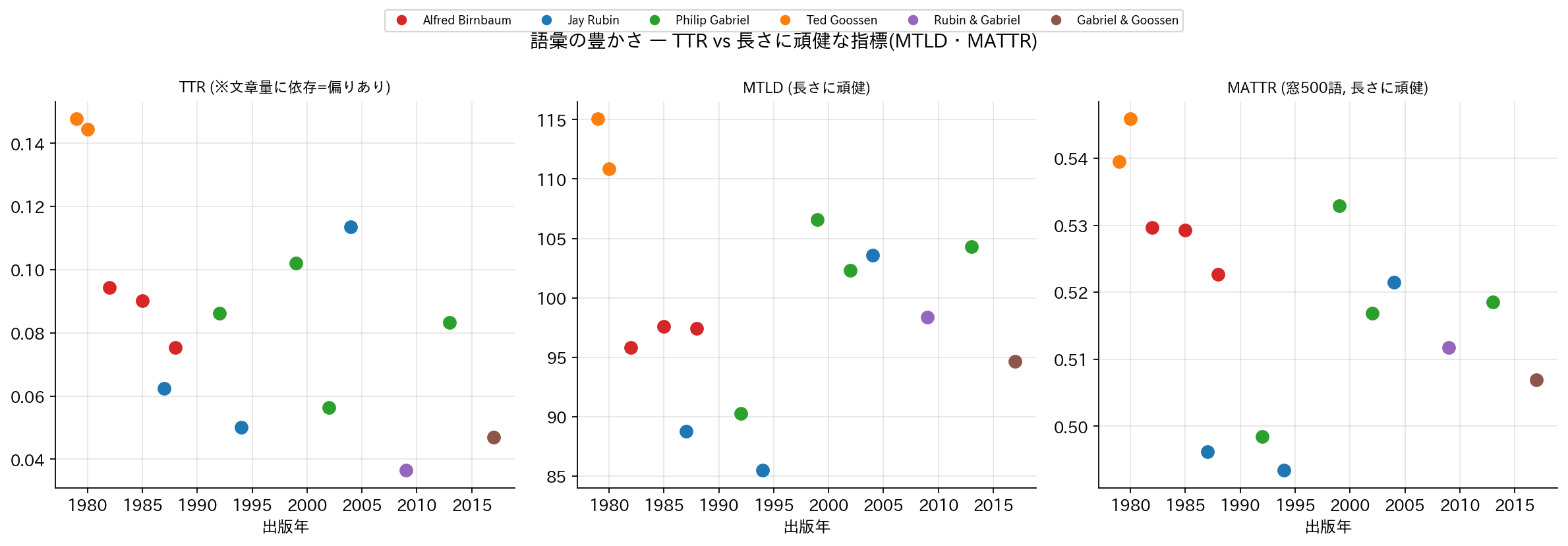 語彙の豊かさ ── TTR と長さに頑健な MTLD・MATTR