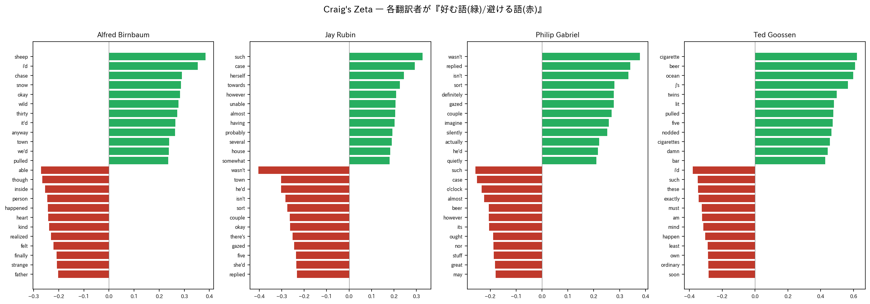Craig's Zeta ── 各翻訳者が好む語/避ける語