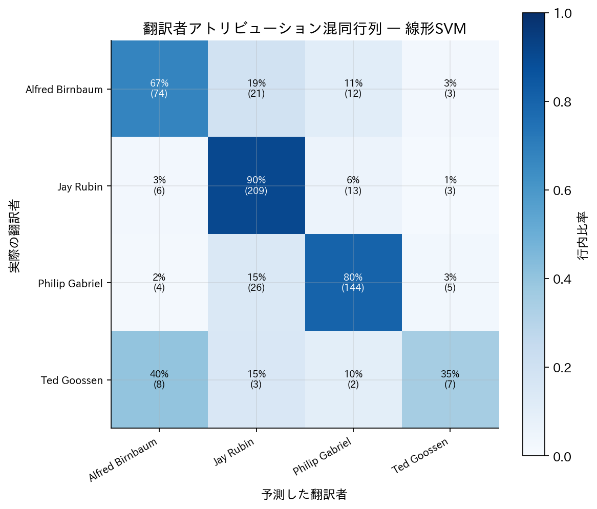 翻訳者推定の混同行列