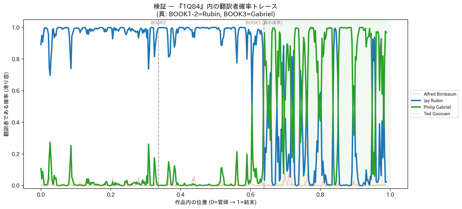 1Q84 内の翻訳者確率トレース