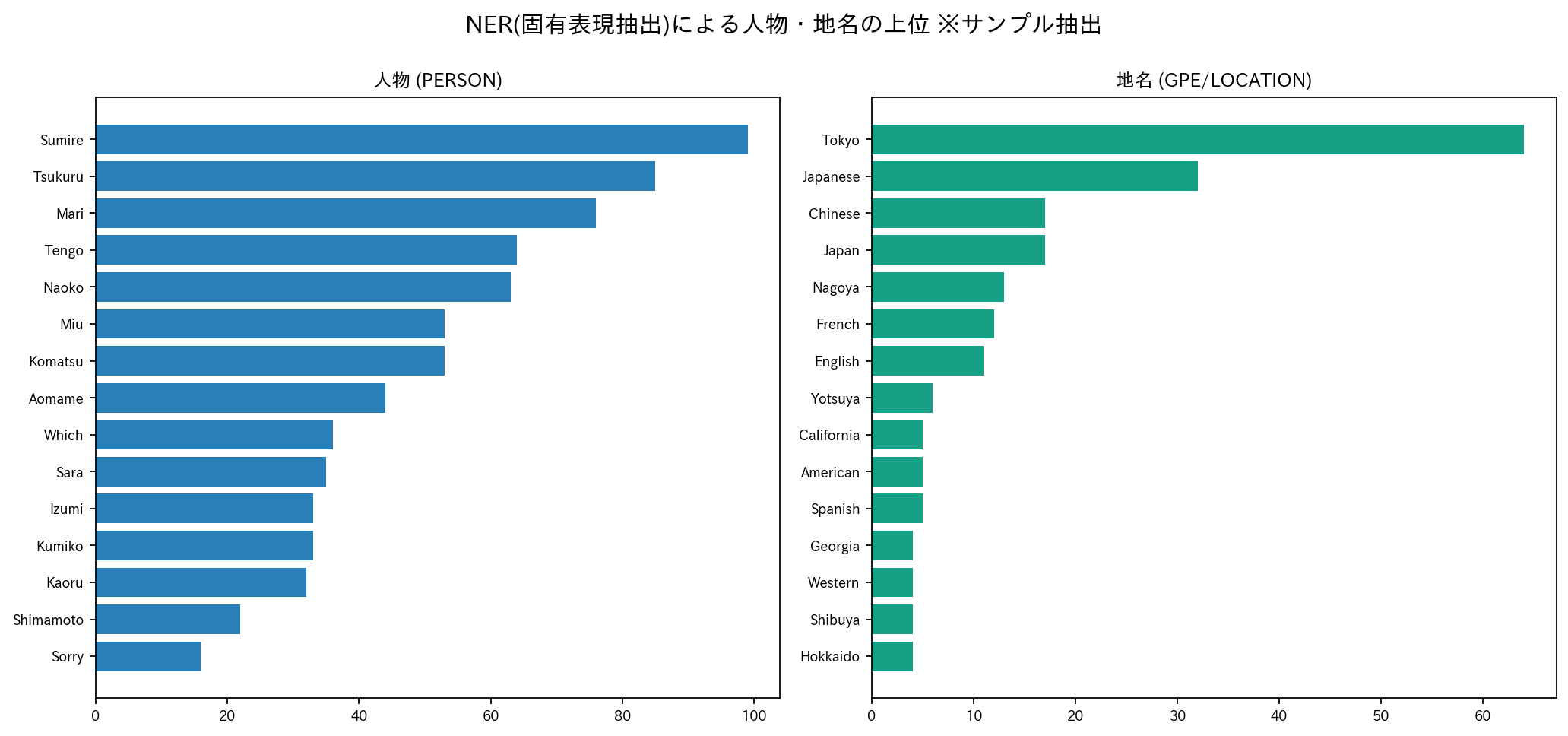 NER（固有表現抽出）による人物・地名の上位
