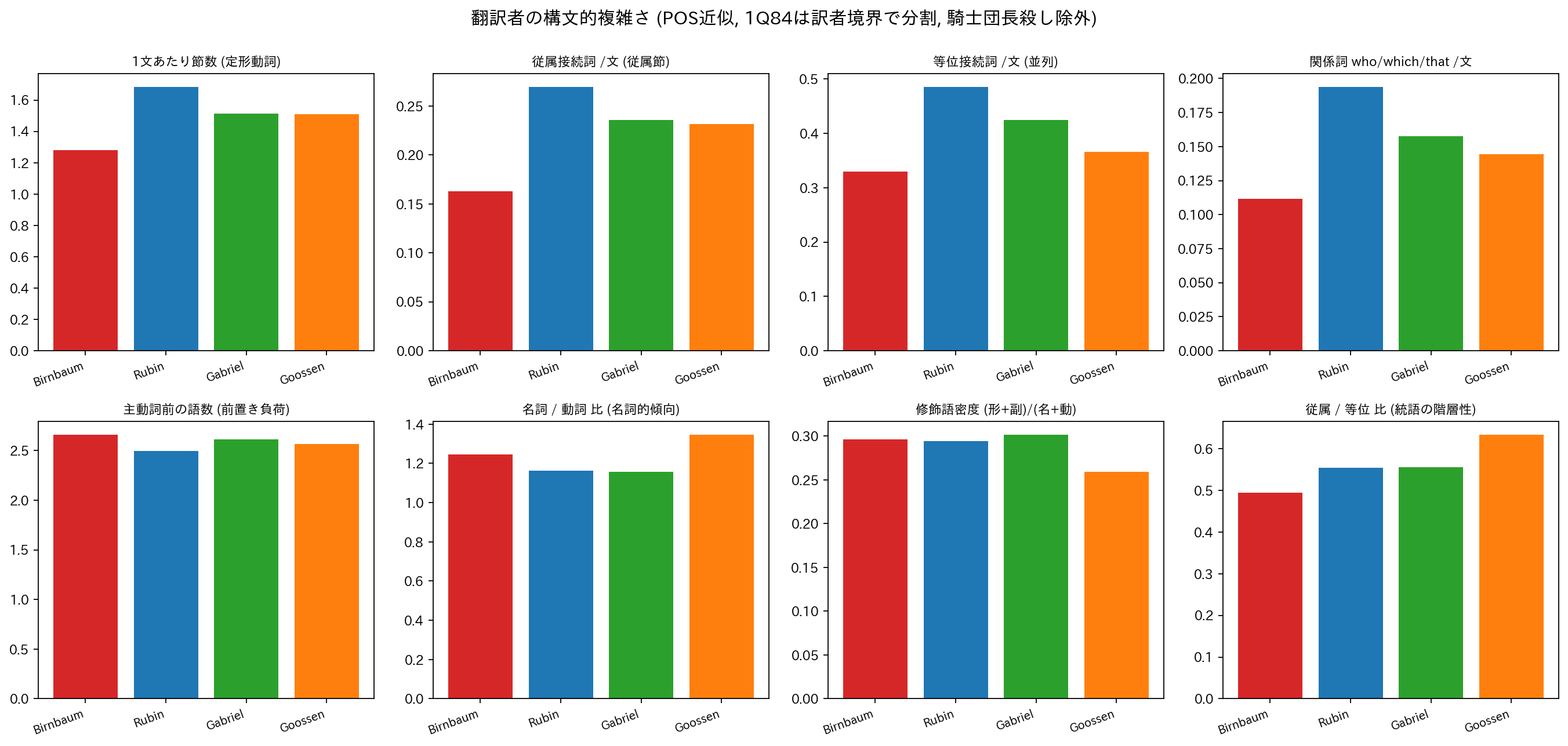 翻訳者の構文的複雑さ