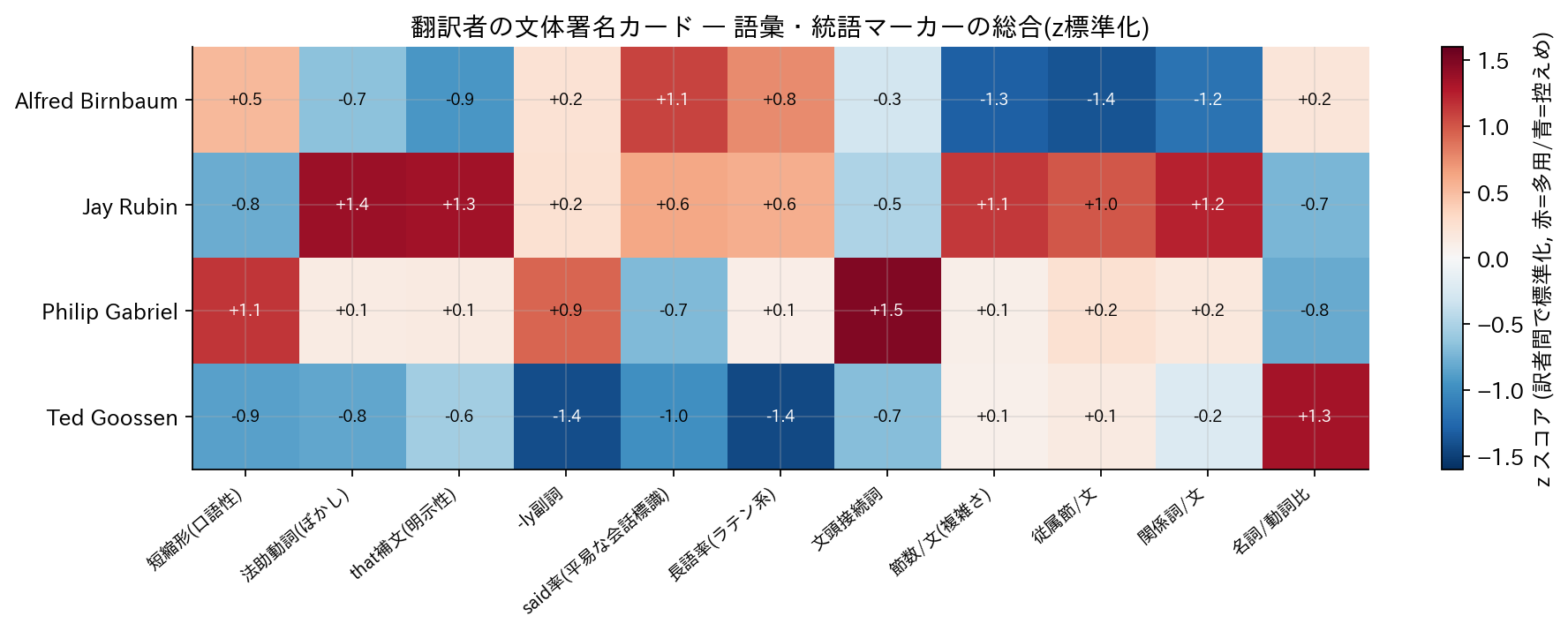 翻訳者の文体署名カード