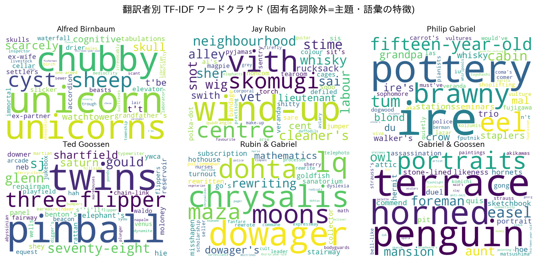 翻訳者別 TF-IDF ワードクラウド