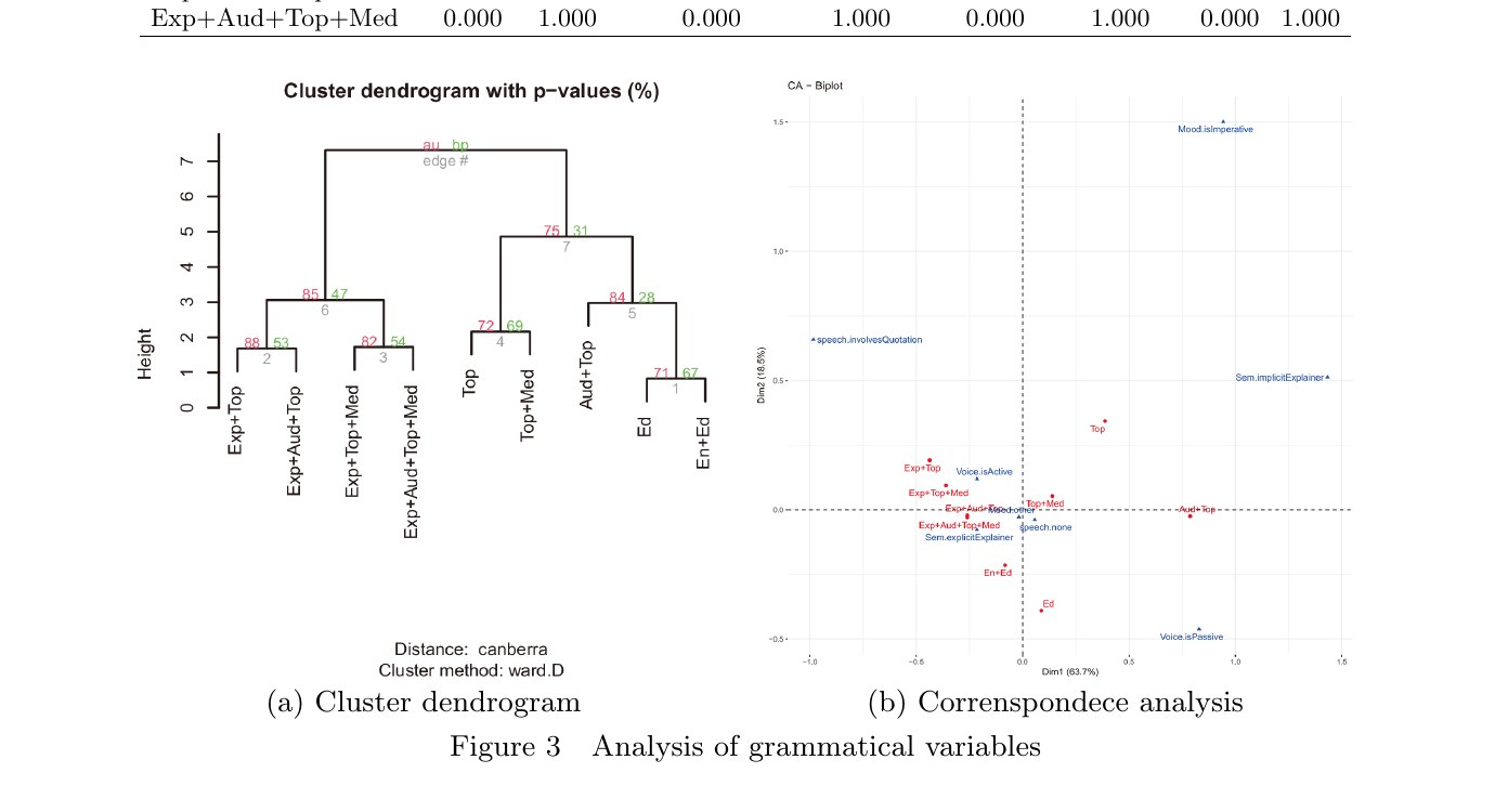 Figure 3. Analysis of grammatical variables (HCA + CA biplot)
