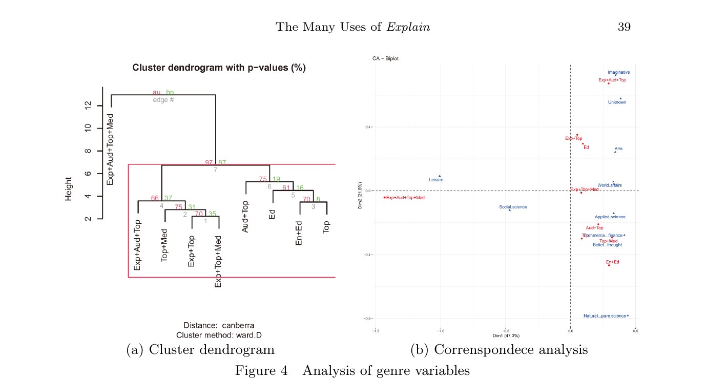 Figure 4. Analysis of genre variables (HCA + CA biplot)