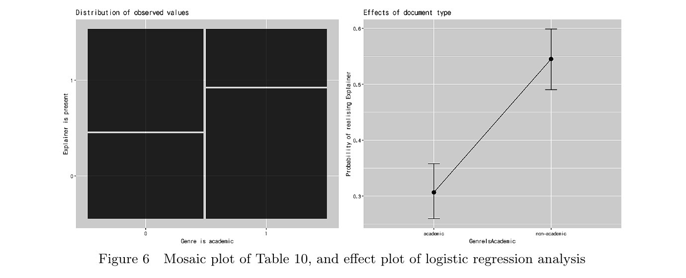 Figure 6. Mosaic plot and effect plot of logistic regression