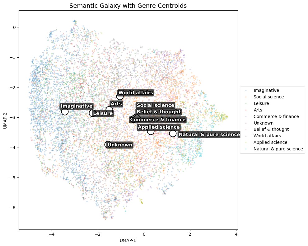 Figure 2. Semantic Galaxy with Genre Centroids