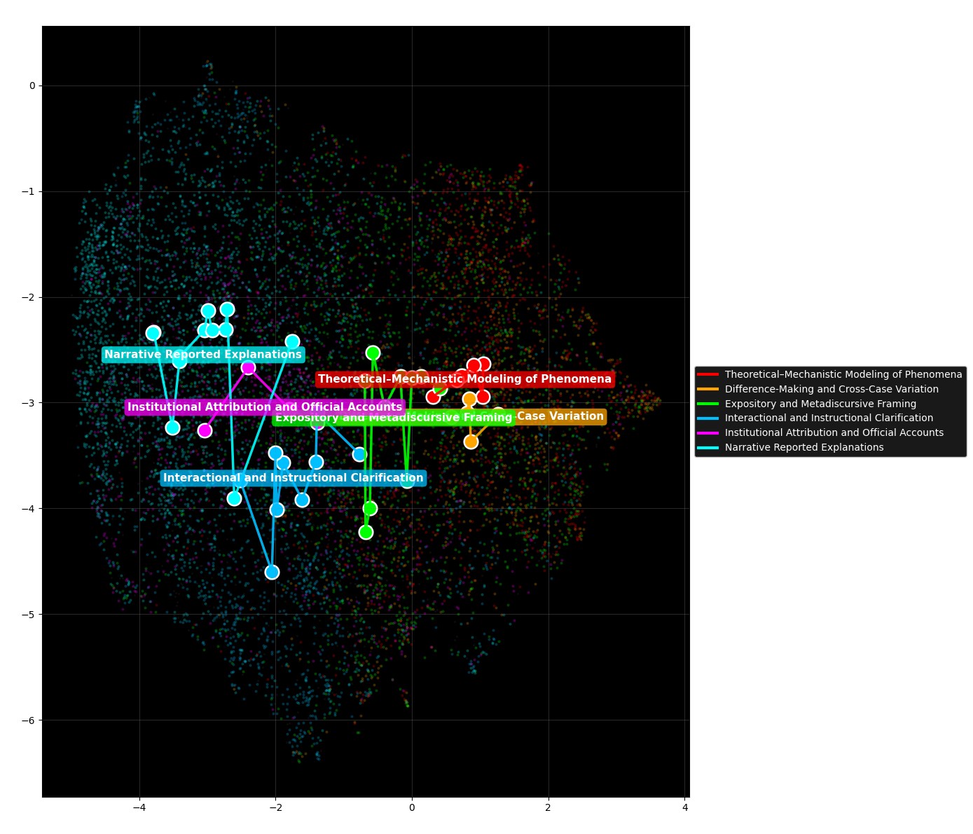 Figure 6. UMAP Constellation Map of Explain