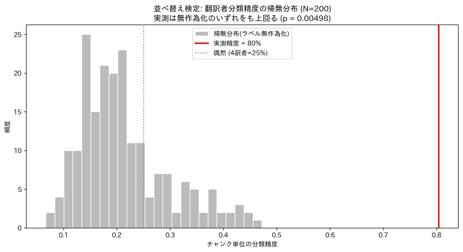 並べ替え検定