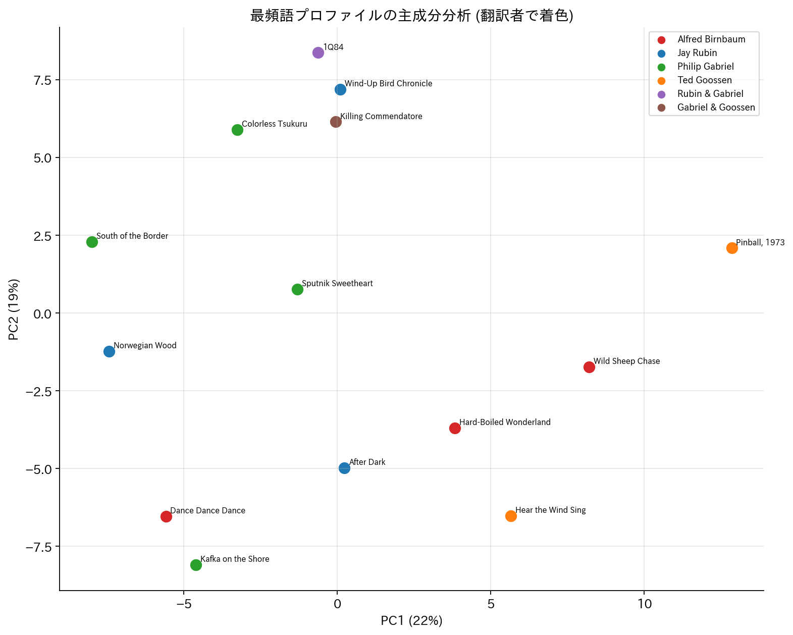 最頻語プロファイルのPCA