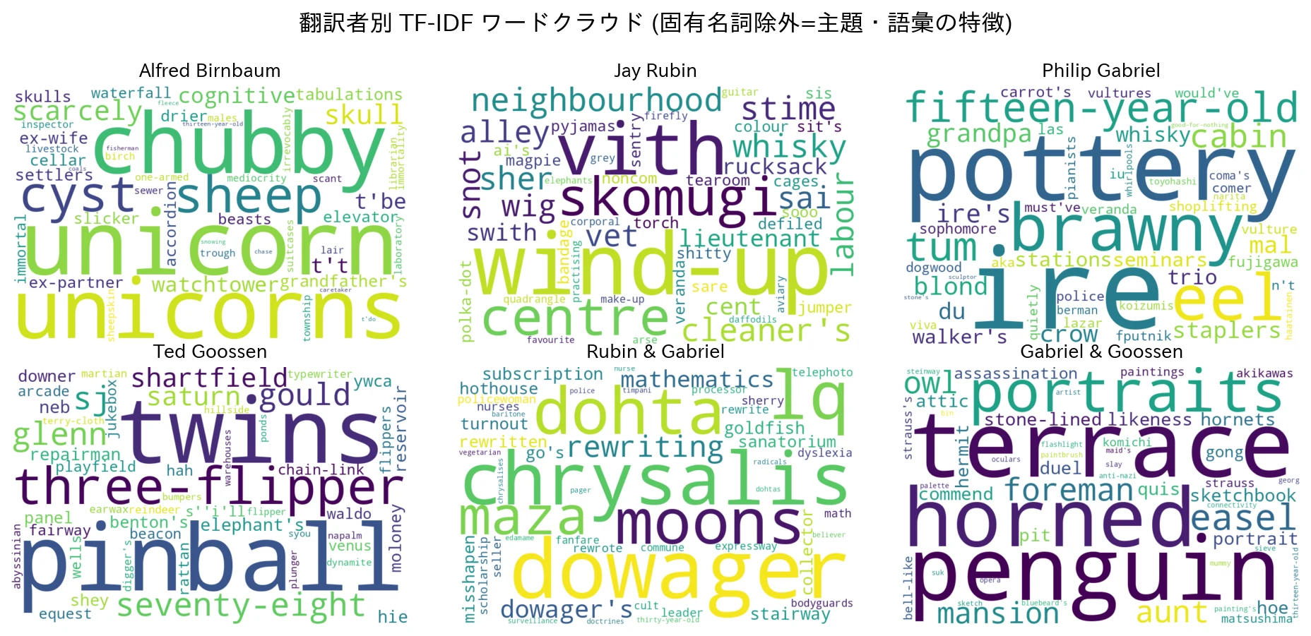 翻訳者別 TF-IDF ワードクラウド