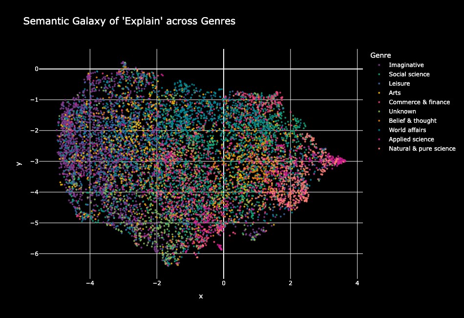 Figure 1. Semantic Galaxy of Explain across Genres