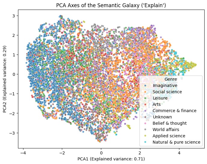 Figure 3. PCA Axes of the Semantic Galaxy