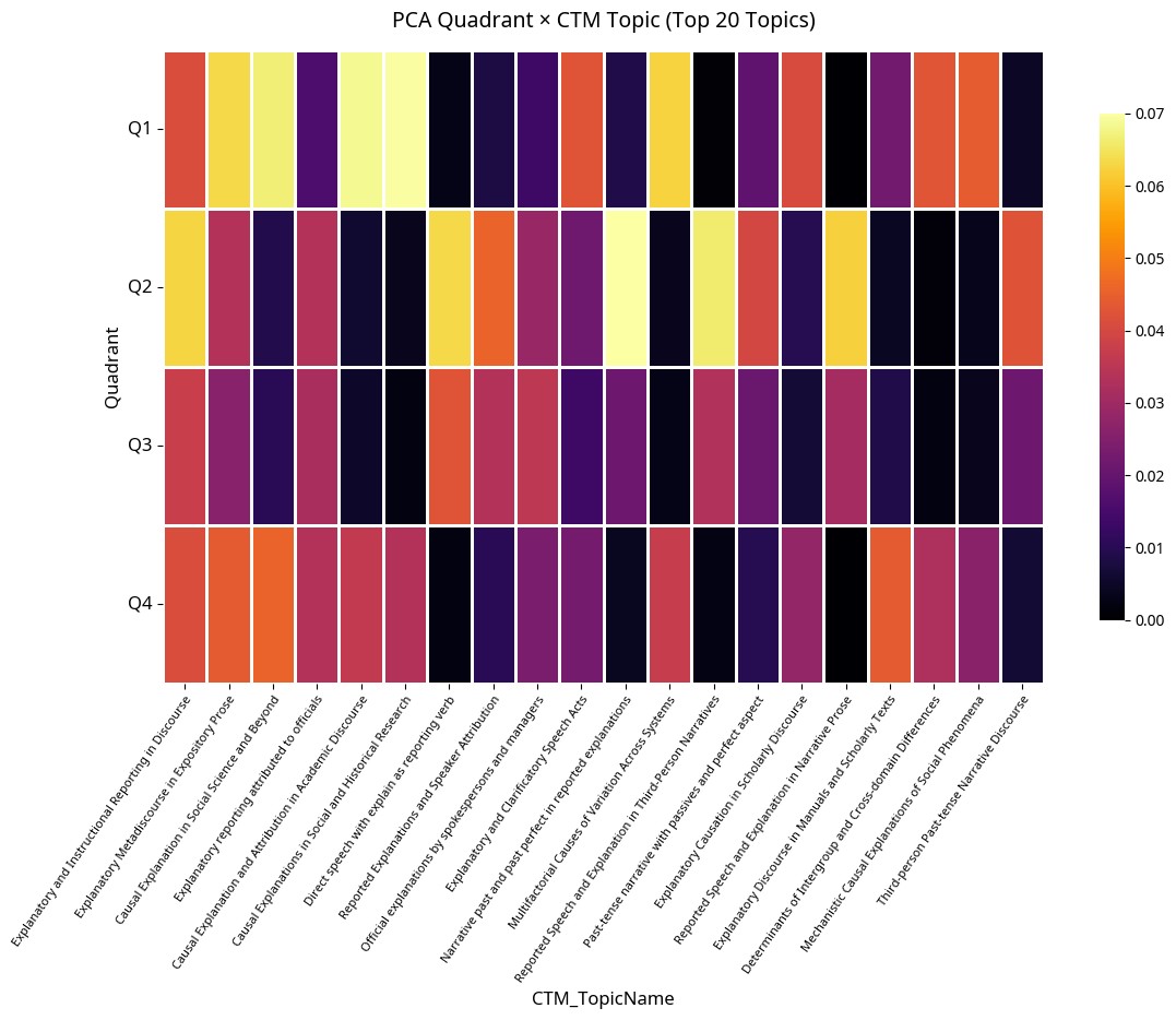 Figure 4. PCA Quadrant x CTM Topic, Top 20 Topics